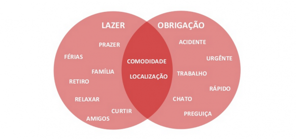 monitoramento para o segmento de viagens