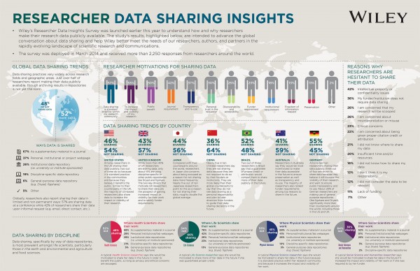 researcher data sharing insights