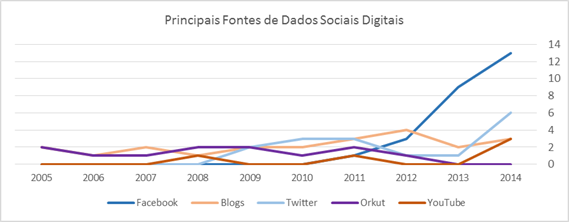 principais fontes de dados sociais digitais