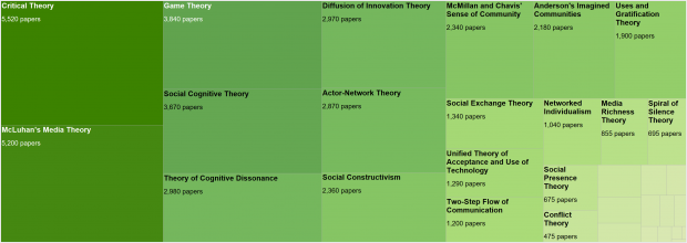 Theoretical Approaches Frequently Cited in Social Media Literature